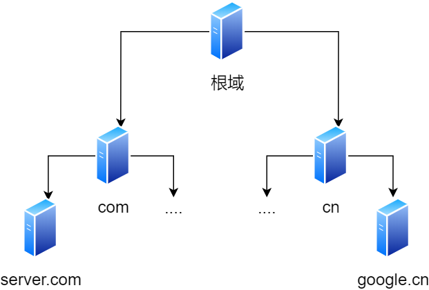 DNS 树状结构 技术图片