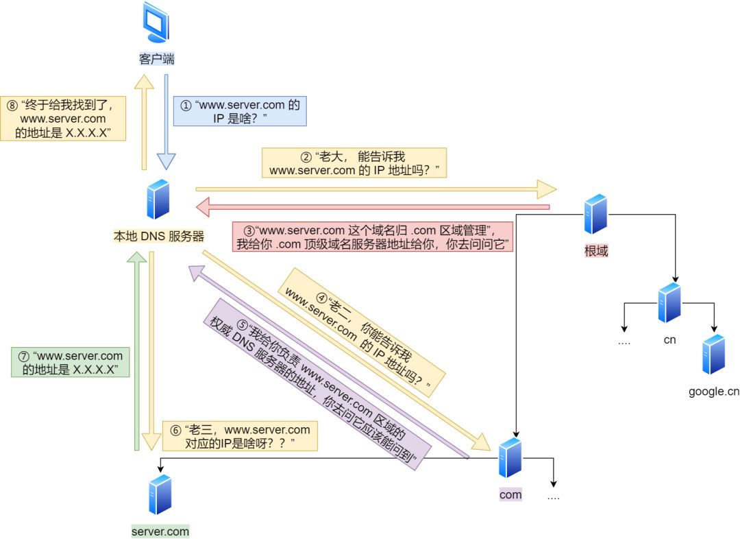 域名解析的工作流程 技术图片