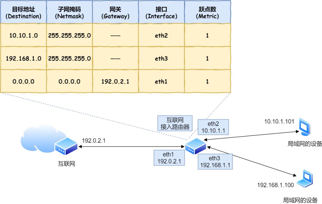 路由器转发 技术图片