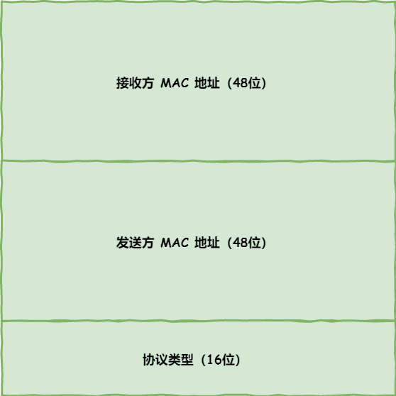 MAC 包头格式 技术图片