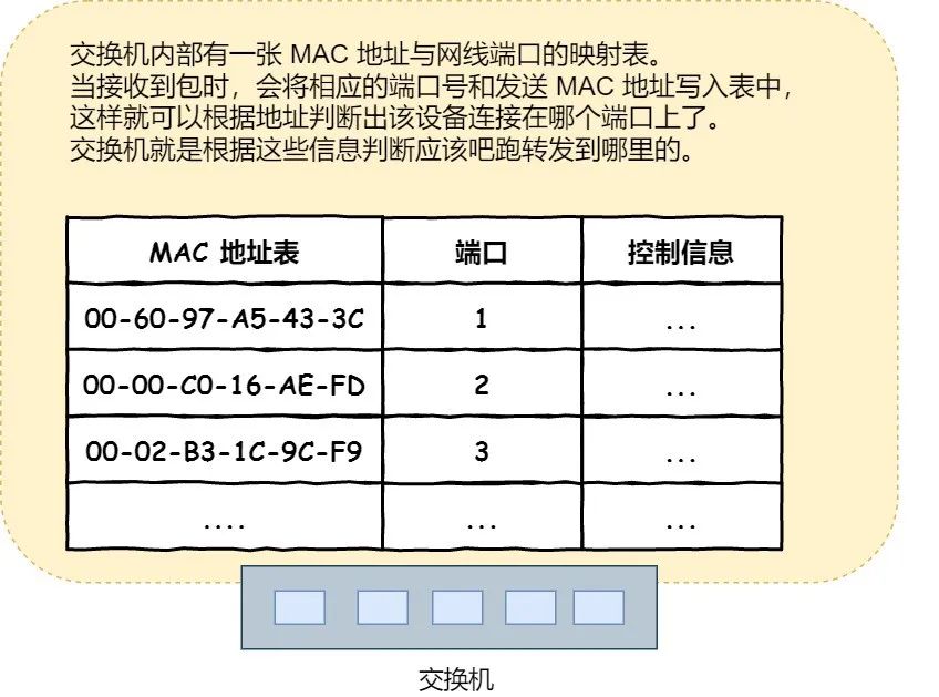 交换机的 MAC 地址表 技术图片
