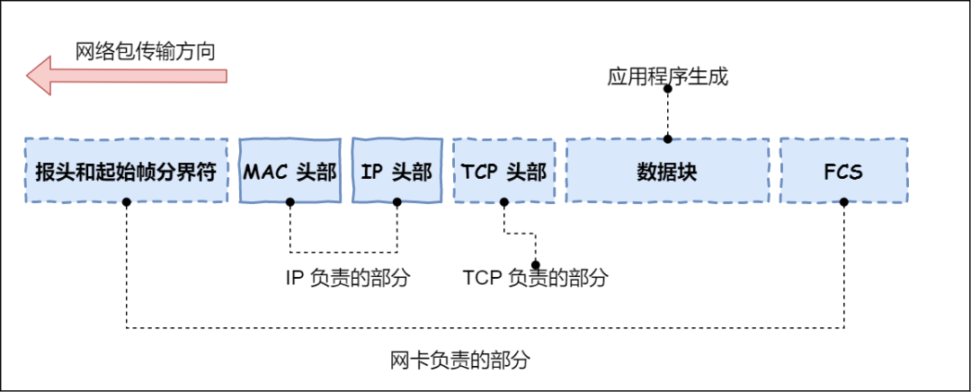 物理层数据包 技术图片