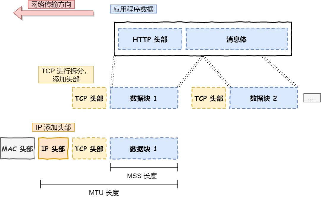 数据包分割 技术图片