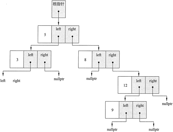 使用 insert 成员函数构建的二叉树