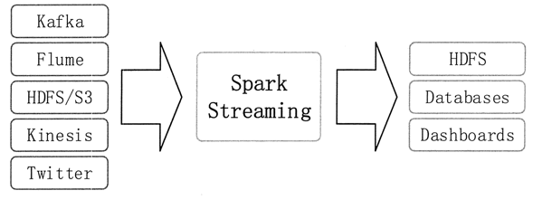 Spark Streaming处理的数据流示意
