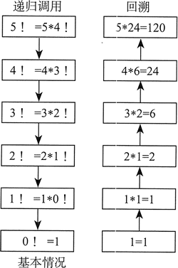 阶乘函数的递归调用