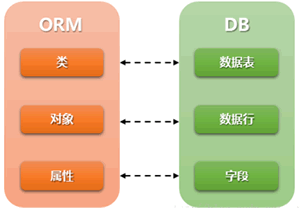 图1 ORM与DB映射
