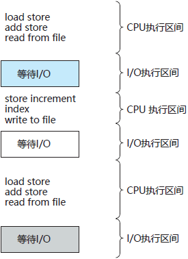 CPU执行和I/O执行的交替序列