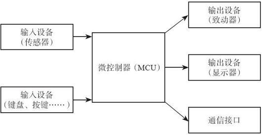 一个典型的嵌入式系统示意图