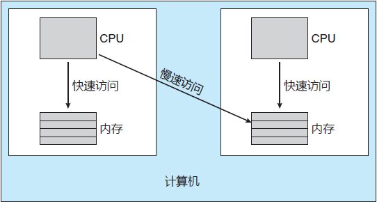 NUMA与CPU调度