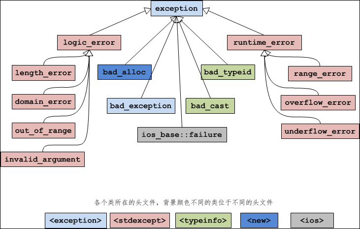 C++ exception类层次图
