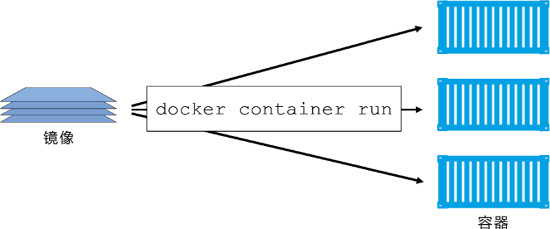 使用单个Docker镜像启动多个容器