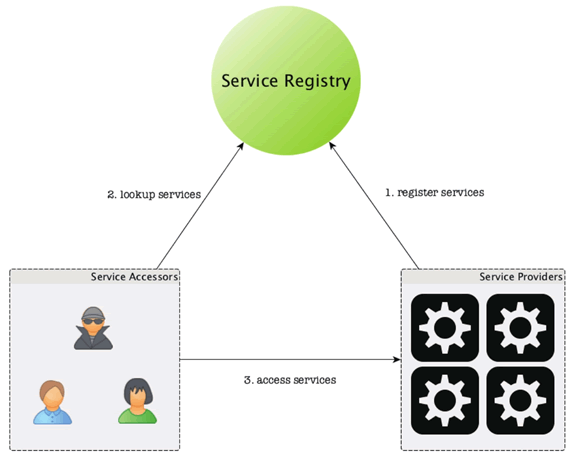 服务注册与发现功能实现的典型结构图