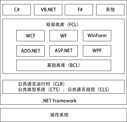.NET 框架的主要结构