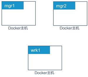 3个Docker主机
