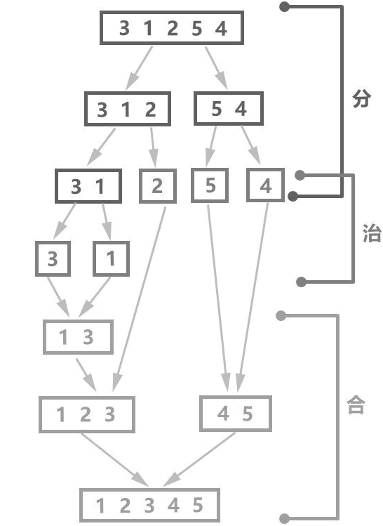 有序子序列两两归并形成新的有序序列