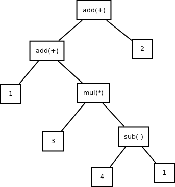 抽象语法树
