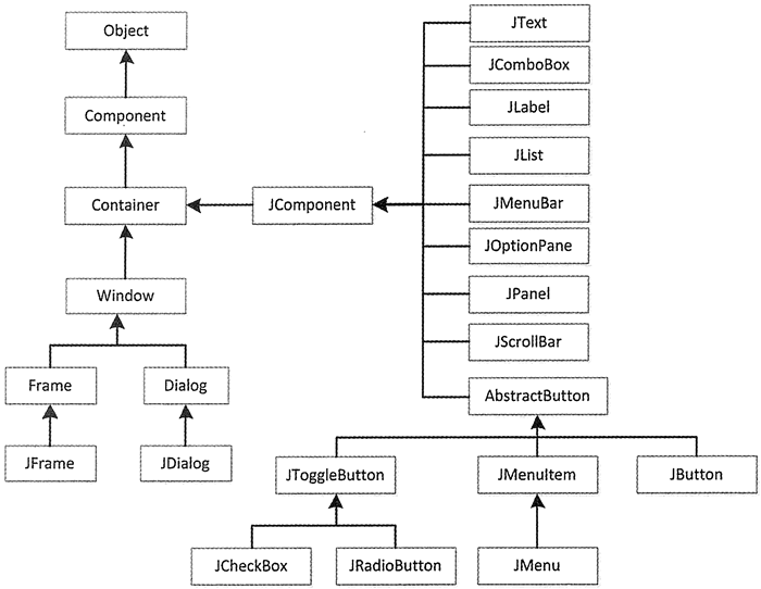 Swing类库组织结构图